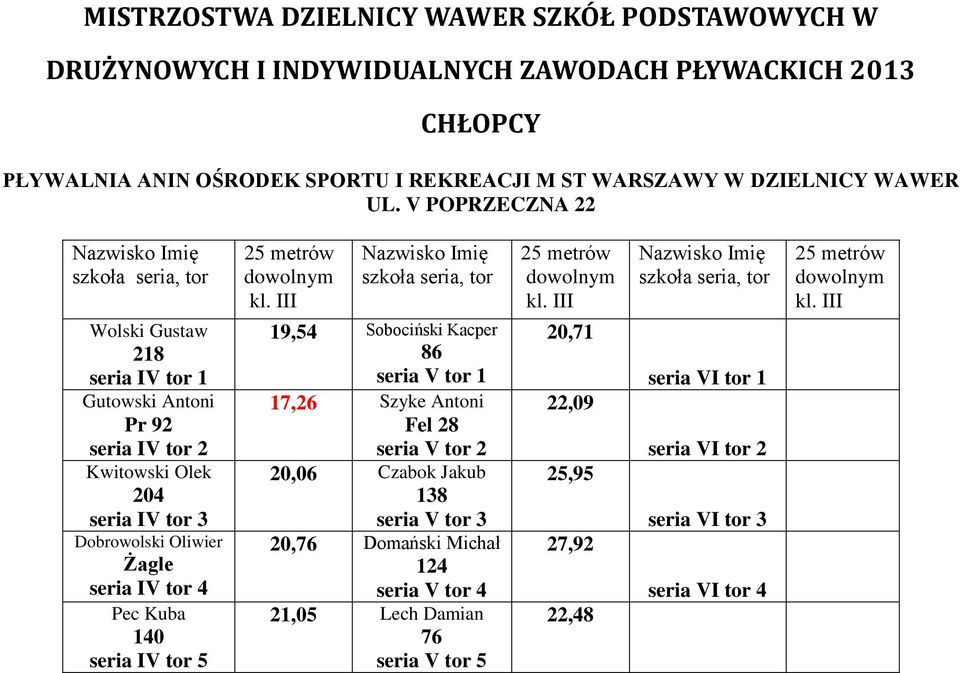 tor 1 17,26 Szyke Antoni Fel 28 seria V tor 2 20,06 Czabok Jakub 138 seria V tor 3 20,76 Domański Michał 124 seria V tor 4