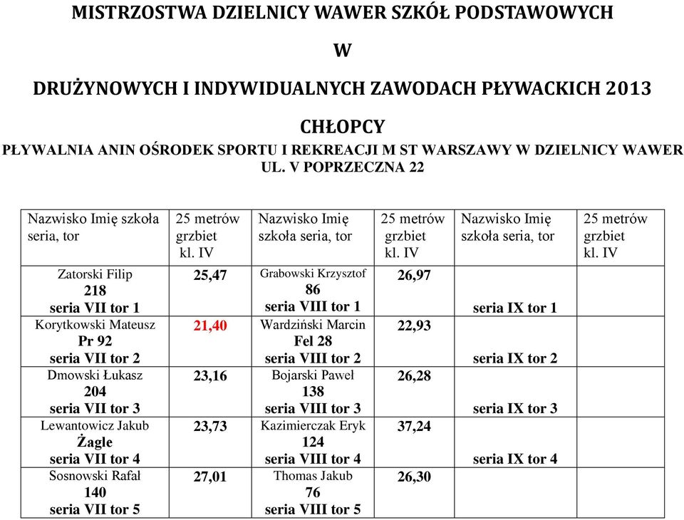 IV 25,47 Grabowski Krzysztof 86 seria VIII tor 1 21,40 ardziński Marcin Fel 28 seria VIII tor 2 23,16 Bojarski Paweł 138 seria VIII tor 3 23,73