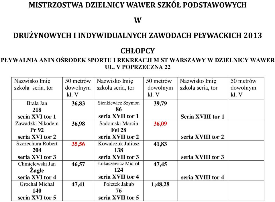 V 36,83 Sienkiewicz Szymon 86 seria XVII tor 1 36,98 Sadomski Marcin Fel 28 seria XVII tor 2 35,56 Kowalczuk Juliusz 138 seria XVII tor 3