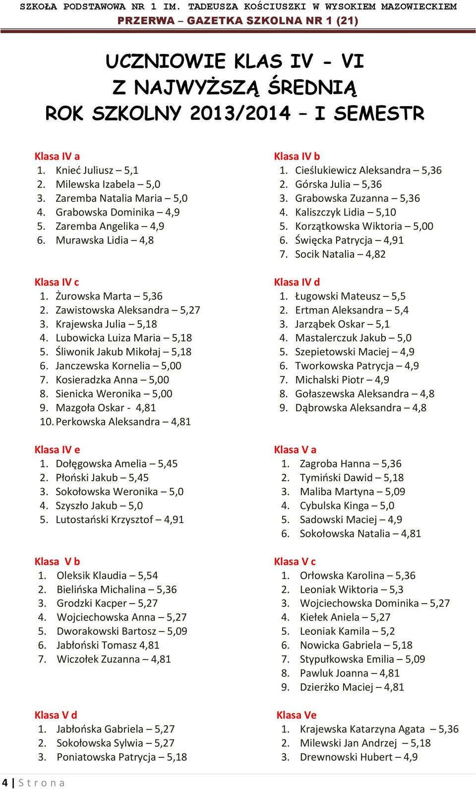 Janczewska Kornelia 5,00 7. Kosieradzka Anna 5,00 8. Sienicka Weronika 5,00 9. Mazgoła Oskar - 4,81 10. Perkowska Aleksandra 4,81 Klasa IV e 1. Dołęgowska Amelia 5,45 2. Płoński Jakub 5,45 3.