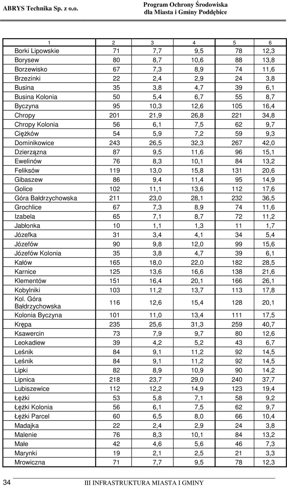 84 13,2 Feliksów 119 13,0 15,8 131 20,6 Gibaszew 86 9,4 11,4 95 14,9 Golice 102 11,1 13,6 112 17,6 Góra Bałdrzychowska 211 23,0 28,1 232 36,5 Grochlice 67 7,3 8,9 74 11,6 Izabela 65 7,1 8,7 72 11,2
