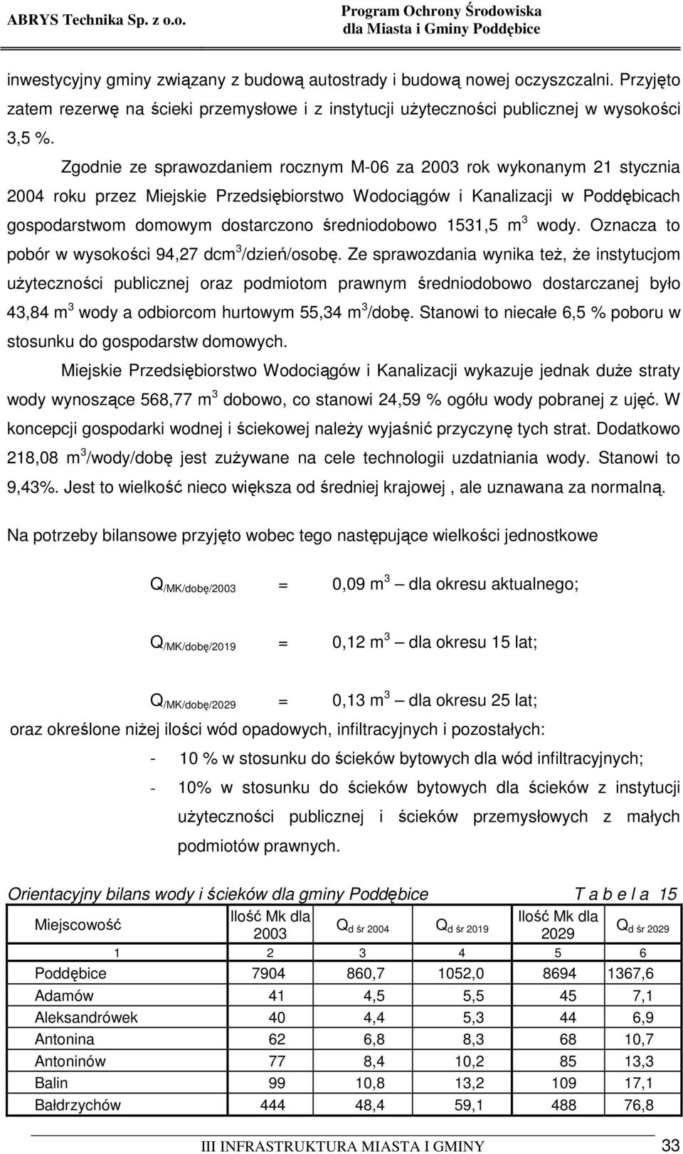 średniodobowo 1531,5 m 3 wody. Oznacza to pobór w wysokości 94,27 dcm 3 /dzień/osobę.