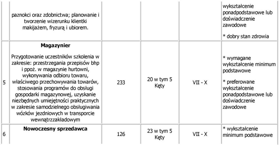 w magazynie hurtowni, wykonywania odbioru towaru, właściwego przechowywania towarów, stosowania programów do obsługi gospodarki magazynowej, uzyskanie niezbędnych umiejętności praktycznych