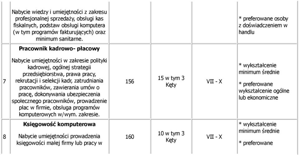 kadr, zatrudniania pracowników, zawierania umów o pracę, dokonywania ubezpieczenia społecznego pracowników, prowadzenie płac w firmie, obsługa programów komputerowych w/wym. zakresie.