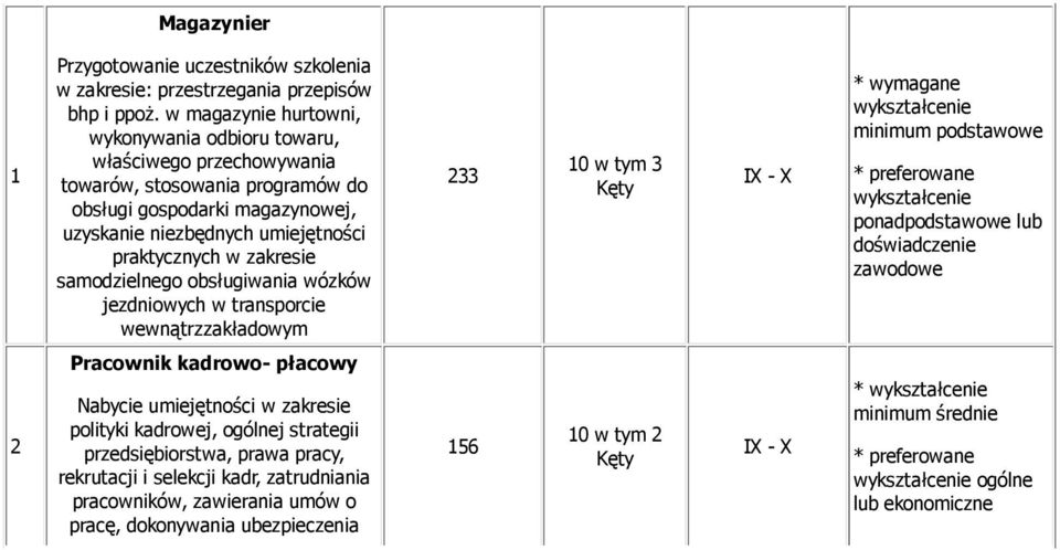 samodzielnego obsługiwania wózków jezdniowych w transporcie wewnątrzzakładowym 233 10 w tym 3 IX - X * wymagane wykształcenie minimum podstawowe * preferowane wykształcenie ponadpodstawowe lub