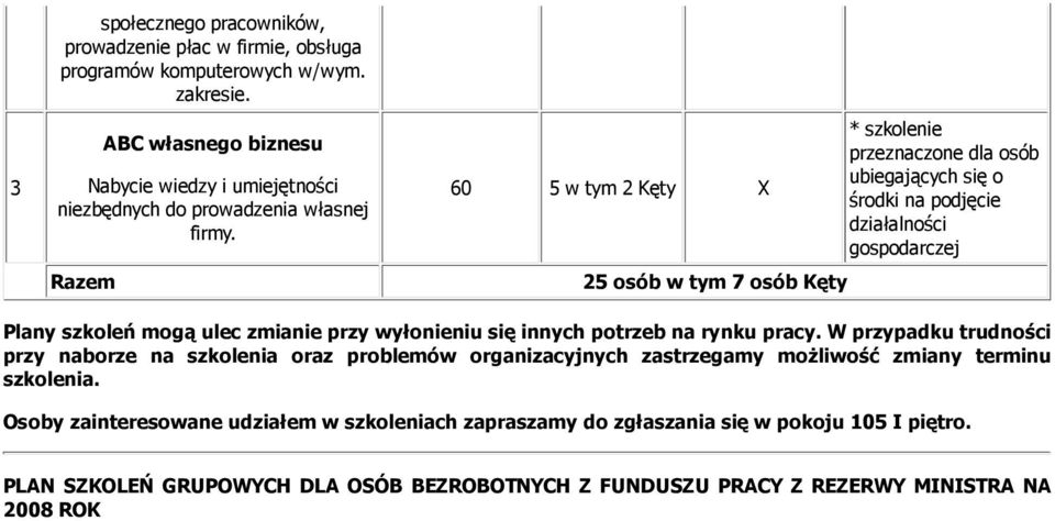 Razem 60 5 w tym 2 X 25 osób w tym 7 osób * szkolenie przeznaczone dla osób ubiegających się o środki na podjęcie działalności gospodarczej Plany szkoleń mogą ulec zmianie przy