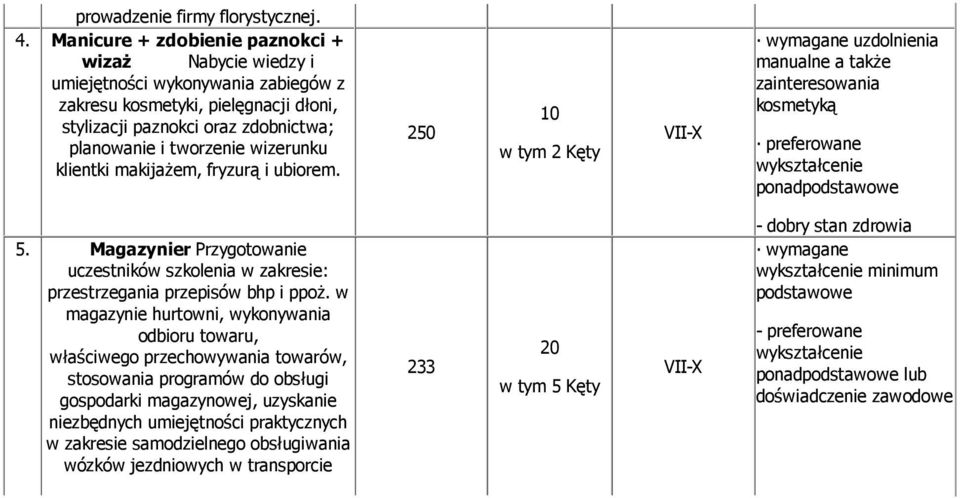 klientki makijażem, fryzurą i ubiorem. 250 10 w tym 2 VII-X wymagane uzdolnienia manualne a także zainteresowania kosmetyką preferowane wykształcenie ponadpodstawowe 5.