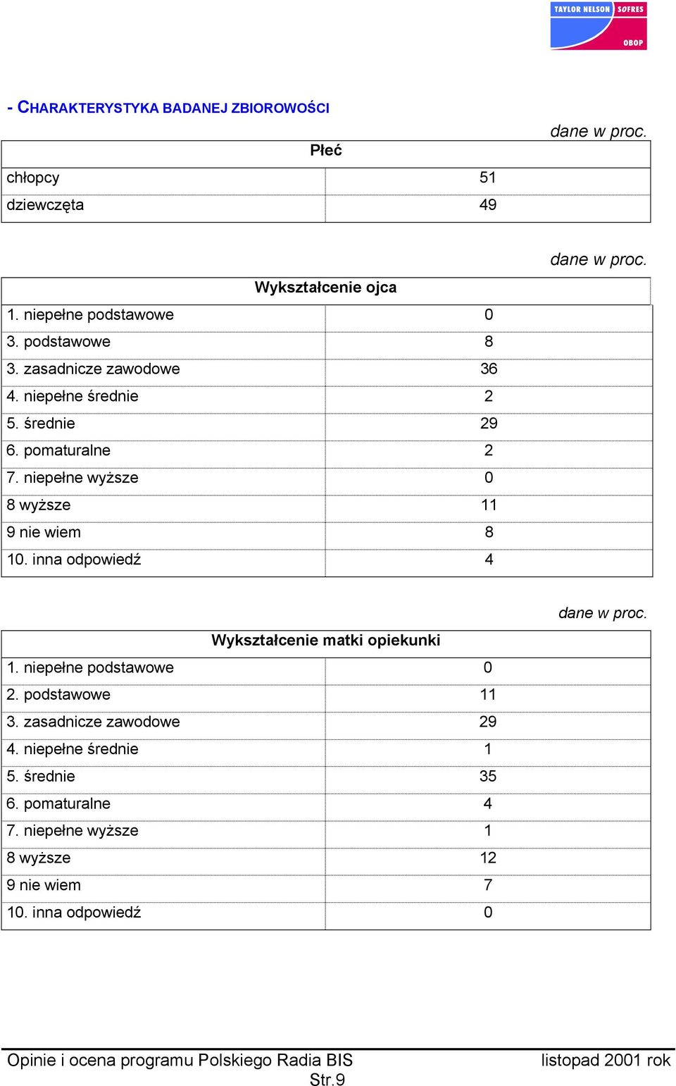 niepełne wyższe 0 8 wyższe 11 9 nie wiem 8 10. inna odpowiedź 4 Wykształcenie matki opiekunki 1. niepełne podstawowe 0 2.