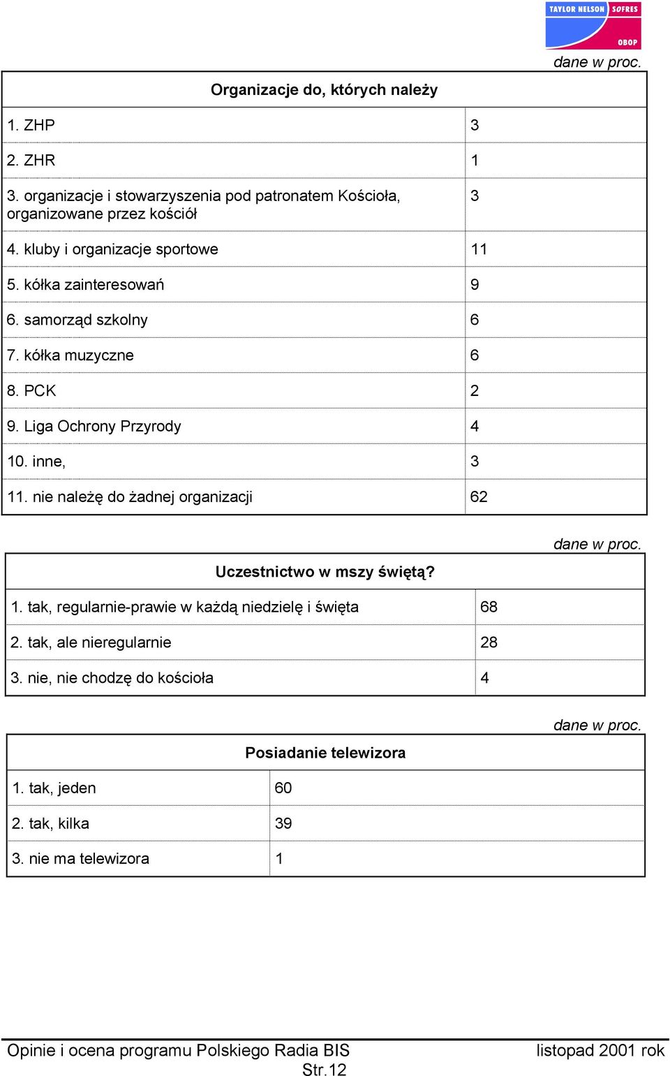 inne, 3 11. nie należę do żadnej organizacji 62 Uczestnictwo w mszy świętą? 1. tak, regularnie-prawie w każdą niedzielę i święta 68 2.