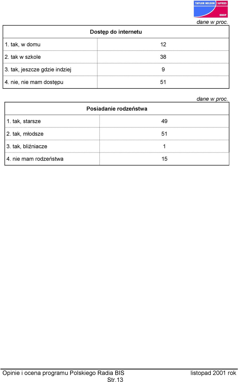 nie, nie mam dostępu 51 Posiadanie rodzeństwa 1.
