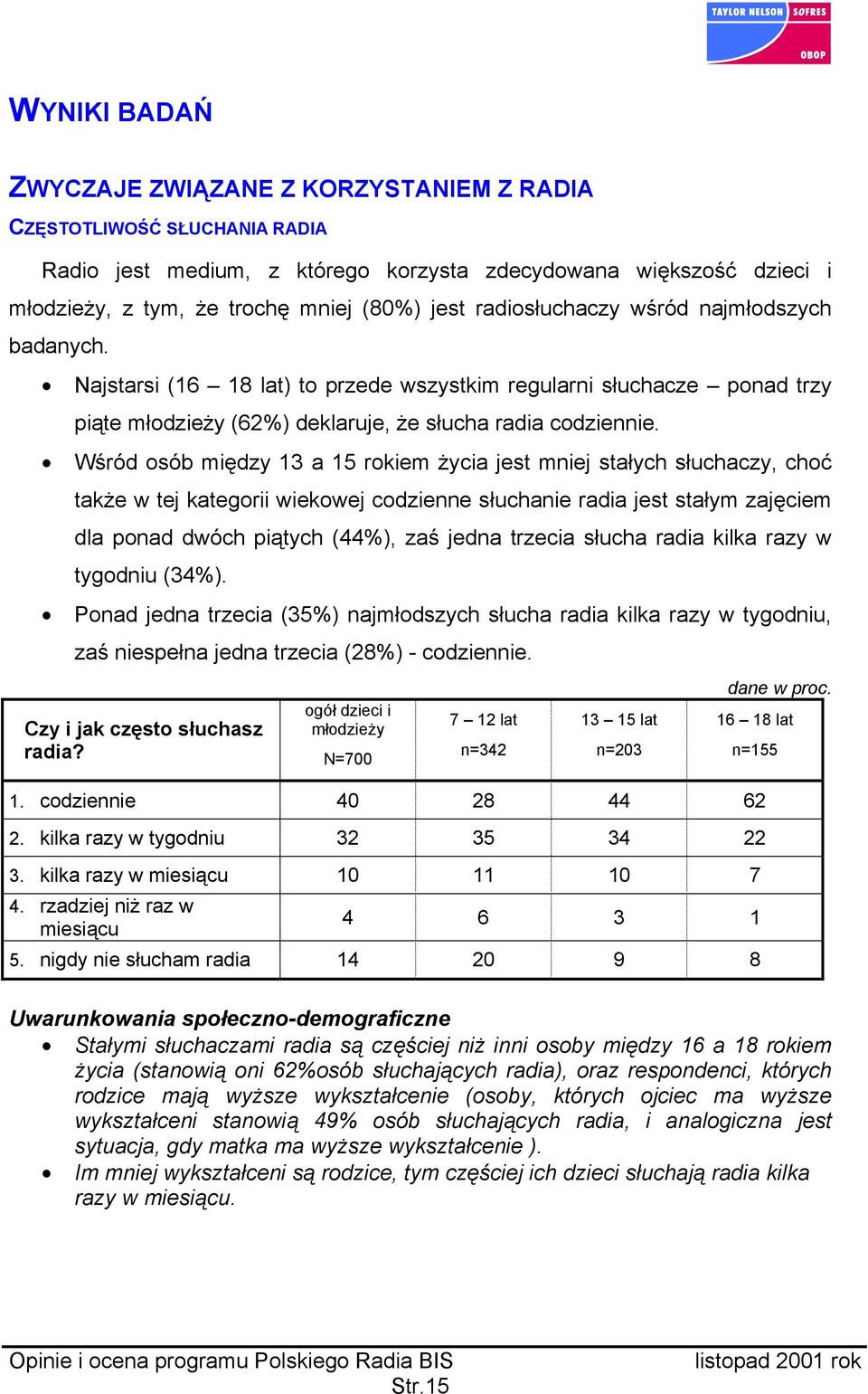 Wśród osób między 13 a 15 rokiem życia jest mniej stałych słuchaczy, choć także w tej kategorii wiekowej codzienne słuchanie radia jest stałym zajęciem dla ponad dwóch piątych (44%), zaś jedna