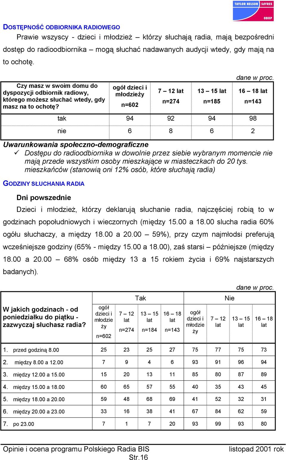 ogół dzieci i młodzieży n=602 7 12 lat n=274 13 15 lat n=185 16 18 lat n=143 tak 94 92 94 98 nie 6 8 6 2 Uwarunkowania społeczno-demograficzne Dostępu do radioodbiornika w dowolnie przez siebie