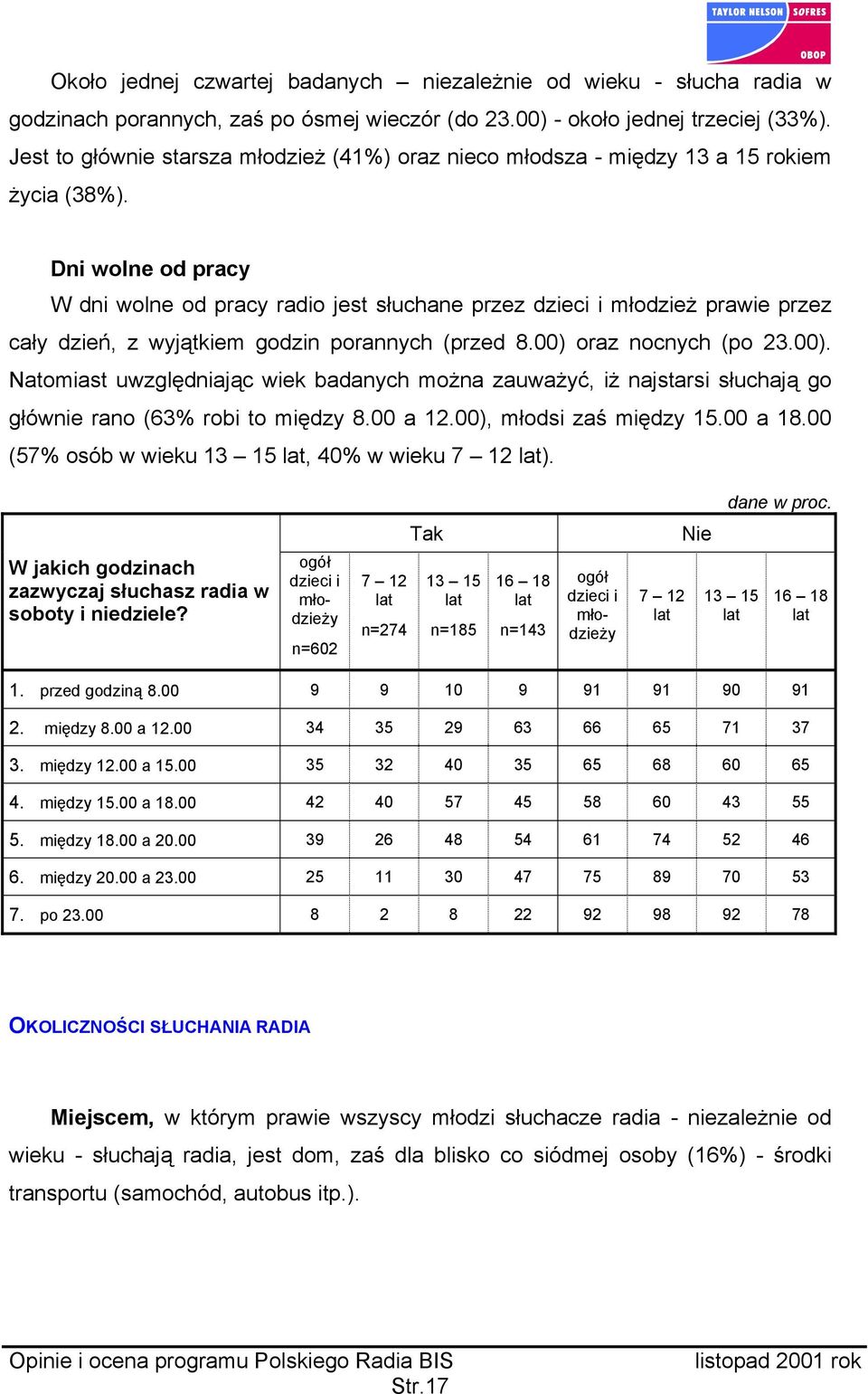Dni wolne od pracy W dni wolne od pracy radio jest słuchane przez dzieci i młodzież prawie przez cały dzień, z wyjątkiem godzin porannych (przed 8.00) 