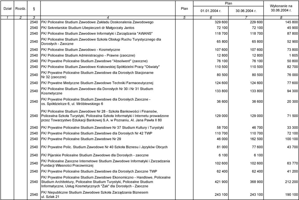 Informatyki i Zarządzania "AWANS" 118 700 118 700 87 800 FK/ Policealne Studium Zawodowe Szkoła Obsługi Ruchu Turystycznego dla Dorosłych - Zaoczne 65 800 65 800 52 900 FK/ Policealne Studium
