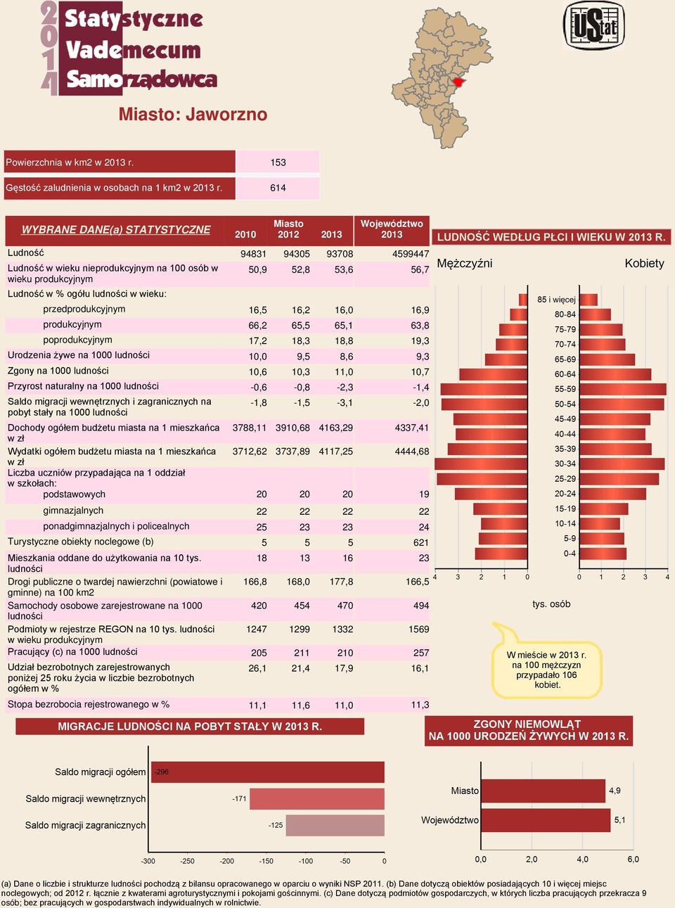 16,5 16,2 16,0 produkcyjnym 66,2 65,5 65,1 poprodukcyjnym 17,2 18,3 18,8 Urodzenia żywe na 1000 ludności 10,0 9,5 8,6 Zgony na 1000 ludności 10,6 10,3 11,0 Przyrost naturalny na 1000 ludności