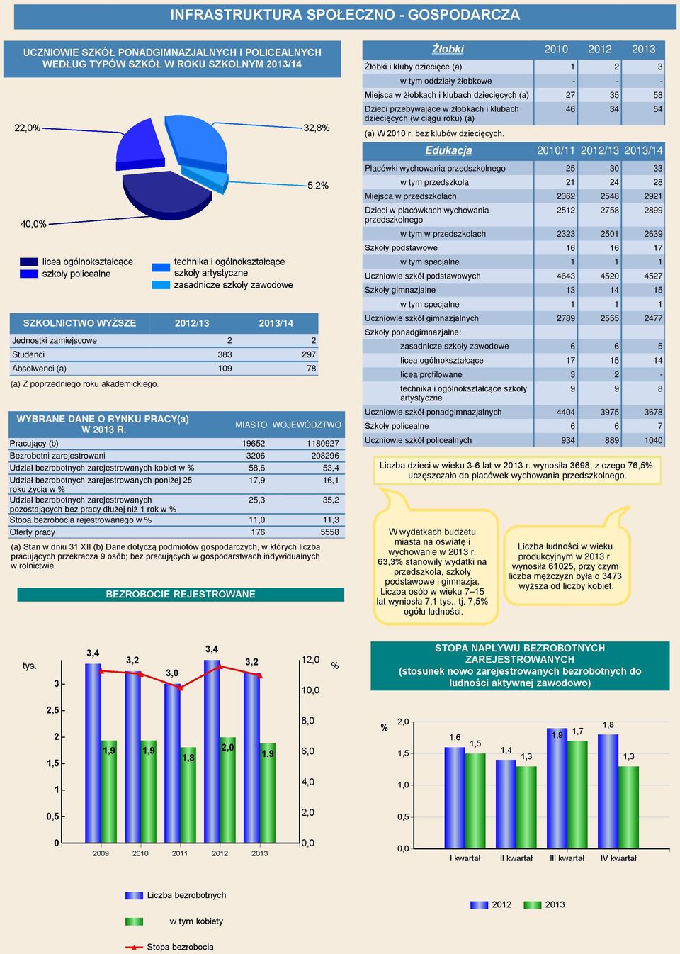 MIASTO WOJEWÓDZTWO Pracujący (b) 19652 1180927 Bezrobotni zarejestrowani 3206 208296 Udział bezrobotnych zarejestrowanych kobiet w % 58,6 53,4 Udział bezrobotnych zarejestrowanych poniżej 25 17,9