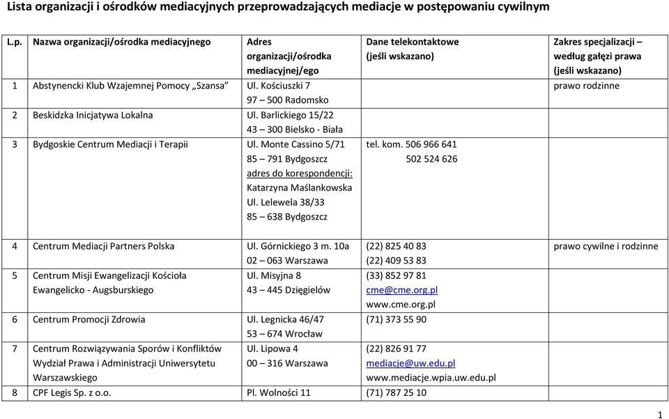 Monte Cassino 5/71 85 791 Bydgoszcz adres do korespondencji: Katarzyna Maślankowska Ul. Lelewela 38/33 85 638 Bydgoszcz Dane telekontaktowe (jeśli wskazano) tel. kom.