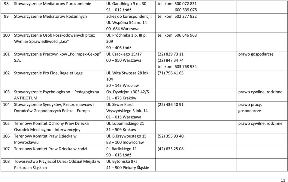 Czackiego 15/17 00 950 Warszawa 102 Stowarzyszenie Pro Fide, Rege et Lege Ul. Wita Stwosza 28 lok.
