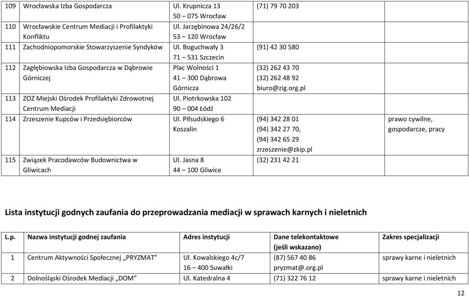 Boguchwały 3 71 531 Szczecin 112 Zagłębiowska Izba Gospodarcza w Dąbrowie Górniczej 113 ZOZ Miejski Ośrodek Profilaktyki Zdrowotnej Centrum Mediacji Plac Wolności 1 41 300 Dąbrowa Górnicza Ul.