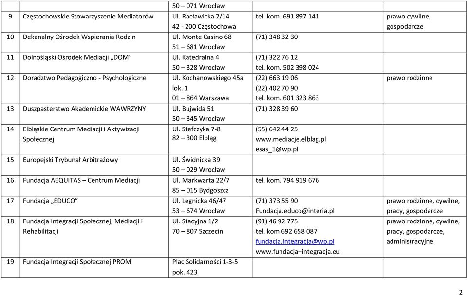 1 01 864 Warszawa 13 Duszpasterstwo Akademickie WAWRZYNY Ul. Bujwida 51 50 345 Wrocław 14 Elbląskie Centrum Mediacji i Aktywizacji Społecznej Ul.