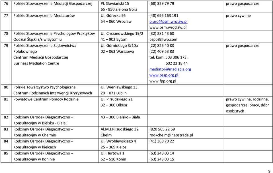 Mediation Centre 80 Polskie Towarzystwo Psychologiczne Centrum Rodzinnych Interwencji Kryzysowych Ul. Chrzanowskiego 19/2 41 902 Bytom Ul. Górnickiego 3/10a 02 063 Warszawa Ul.
