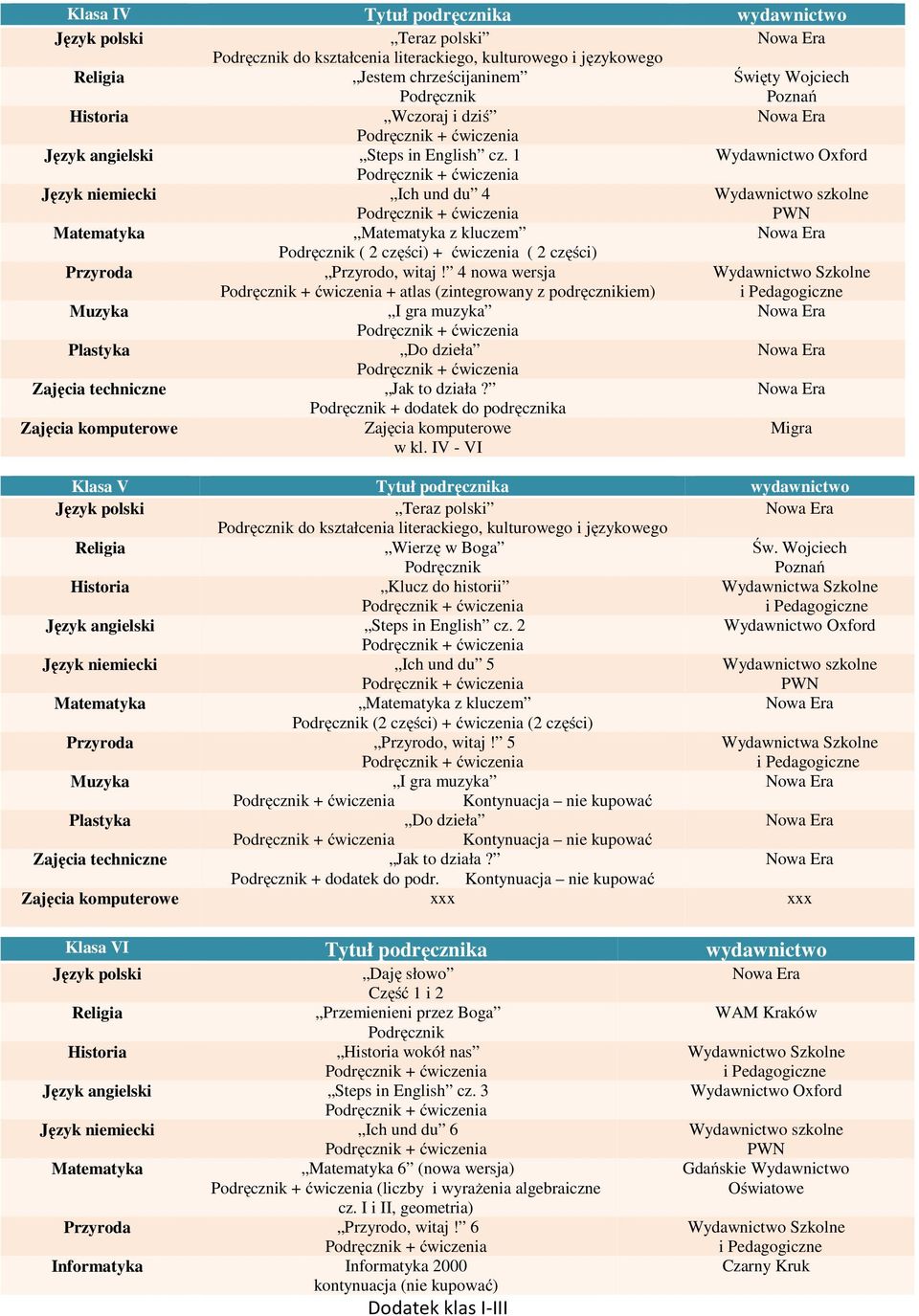1 Wydawnictwo Oxford Język niemiecki Ich und du 4 Wydawnictwo szkolne PWN Matematyka Matematyka z kluczem Podręcznik ( 2 części) + ćwiczenia ( 2 części) Przyroda Przyrodo, witaj!