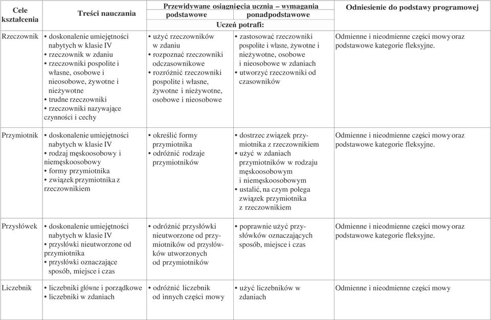 zastosować rzeczowniki pospolite i własne, Ŝywotne i nieŝywotne, osobowe i nieosobowe w zdaniach utworzyć rzeczowniki od czasowników Odniesienie do podstawy programowej Odmienne i nieodmienne części