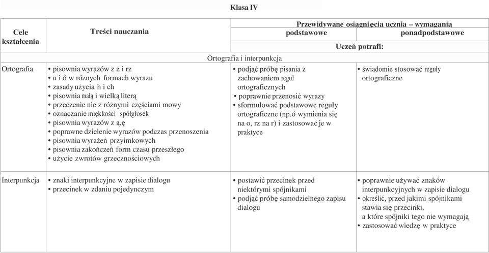 Ortografia i interpunkcja podstawowe ponadpodstawowe podjąć próbę pisania z zachowaniem reguł ortograficznych poprawnie przenosić wyrazy sformułować podstawowe reguły ortograficzne (np.