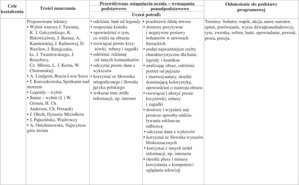 Miłosza, L. J. Kerna, W. odczytać proste dane z Chotomskiej wykresów A. Lindgren, Bracia Lwie Serce korzystać ze Słownika J.