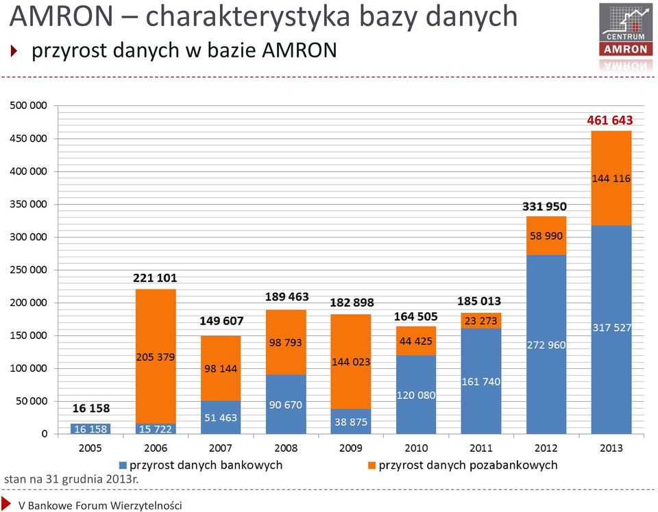 danych w bazie AMRON 461