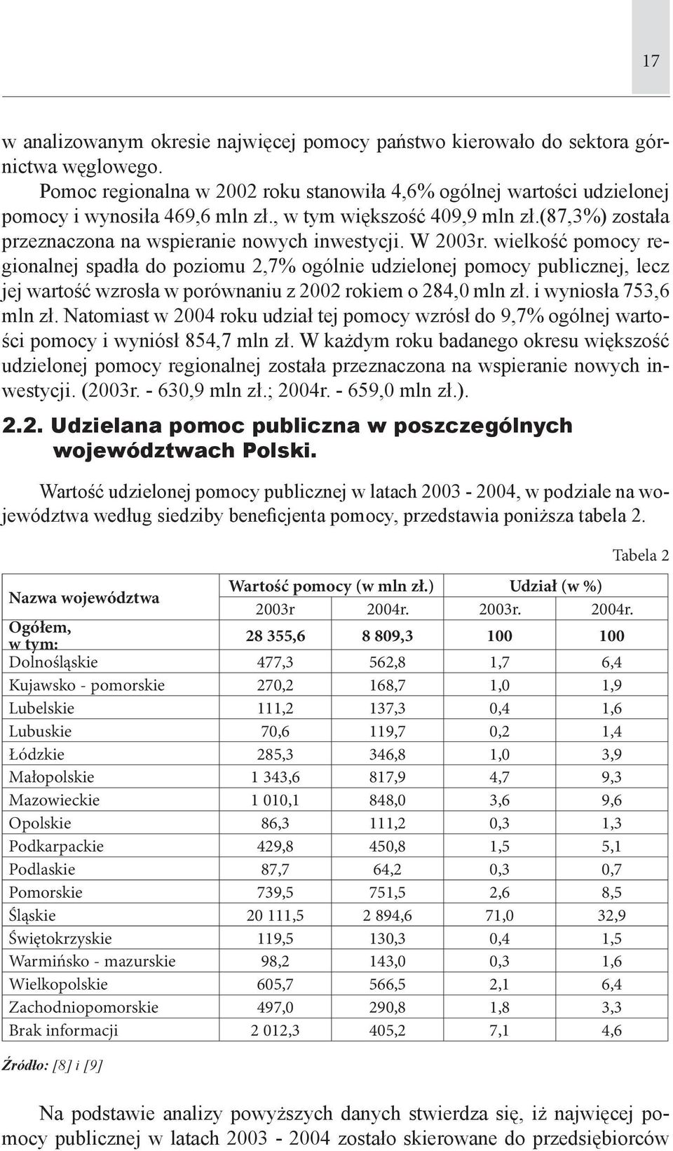 wielkość pomocy regionalnej spadła do poziomu 2,7% ogólnie udzielonej pomocy publicznej, lecz jej wartość wzrosła w porównaniu z 2002 rokiem o 284,0 mln zł. i wyniosła 753,6 mln zł.