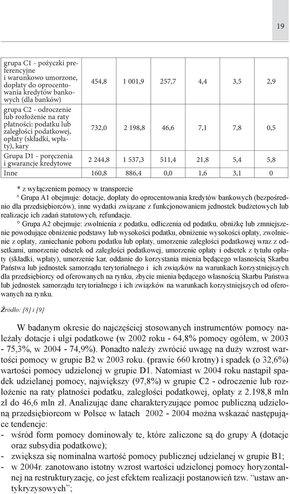 886,4 0,0 1,6 3,1 0 * z wyłączeniem pomocy w transporcie ª Grupa A1 obejmuje: dotacje, dopłaty do oprocentowania kredytów bankowych (bezpośrednio dla przedsiębiorców), inne wydatki związane z
