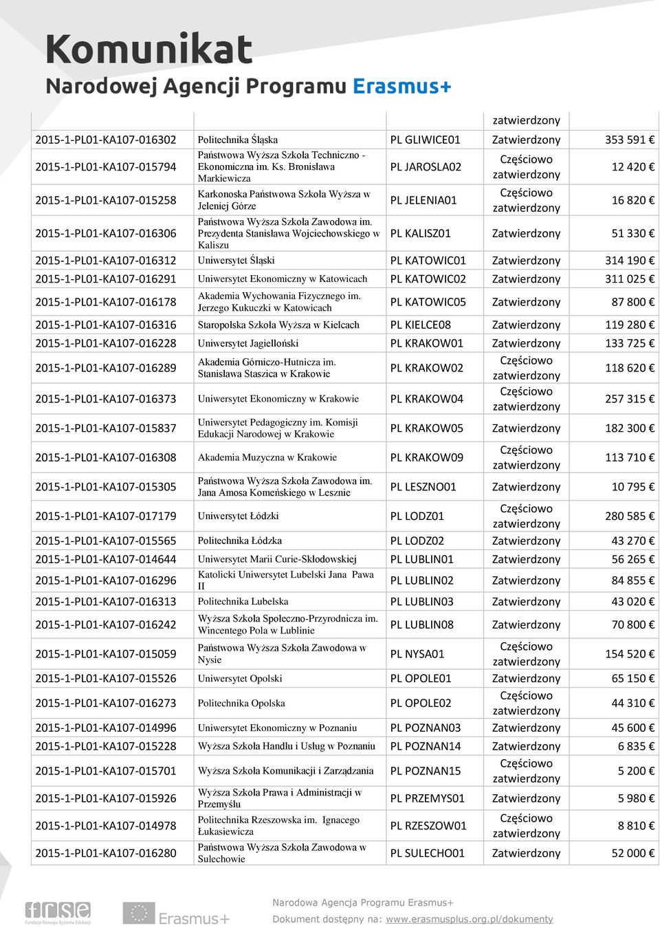 Bronisława Markiewicza Karkonoska Państwowa Szkoła Wyższa w Jeleniej Górze Prezydenta Stanisława Wojciechowskiego w Kaliszu PL JAROSLA02 PL JELENIA01 12 420 16 820 PL KALISZ01 Zatwierdzony 51 330