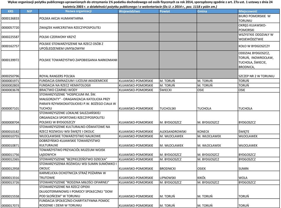 ) KRS NIP Nazwa organizacji Województwo Powiat Gmina Miejscowość 0000136833 POLSKA AKCJA HUMANITARNA BIURO POMORSKIE W TORUNIU 0000057720 ZWIĄZEK HARCERSTWA RZECZYPOSPOLITEJ OKRĘG KUJAWSKO- POMORSKI