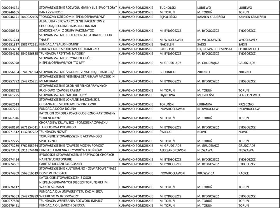 INNYMI 0000250362 SCHORZENIAMI Z GRUPY FAKOMATOZ KUJAWSKO-POMORSKIE M. BYDGOSZCZ M. BYDGOSZCZ BYDGOSZCZ 0000251744 STOWARZYSZENIE EDUKACYJNO-TEATRALNE TEATR "NASZ" KUJAWSKO-POMORSKIE M. WŁOCŁAWEK M.