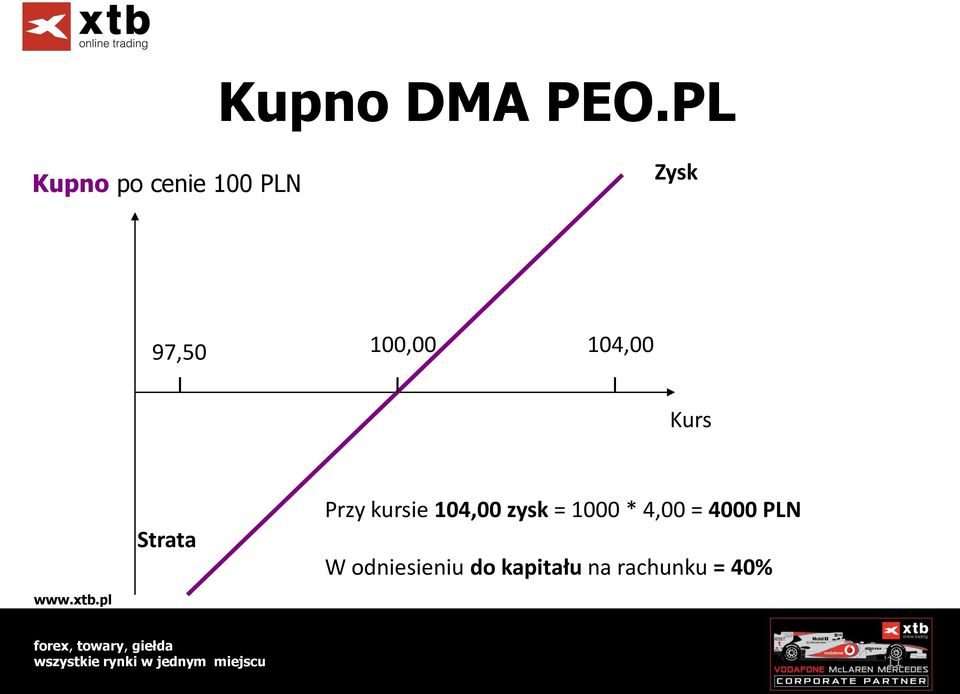 100,00 104,00 Kurs Strata Przy kursie