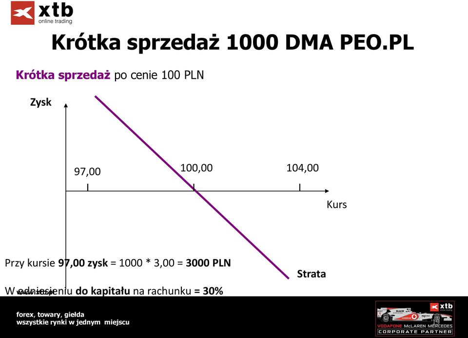 100,00 104,00 Kurs Przy kursie 97,00 zysk = 1000