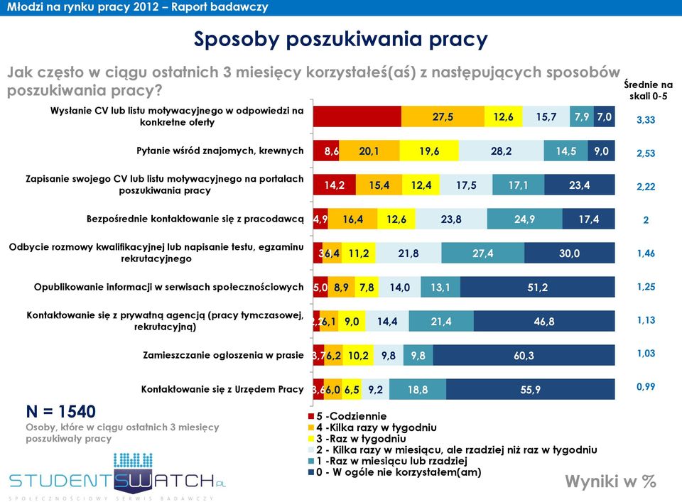 swojego CV lub listu motywacyjnego na portalach poszukiwania pracy 14,2 15,4 12,4 17,5 17,1 23,4 2,22 Bezpośrednie kontaktowanie się z pracodawcą 4,9 16,4 12,6 23,8 24,9 17,4 2 Odbycie rozmowy