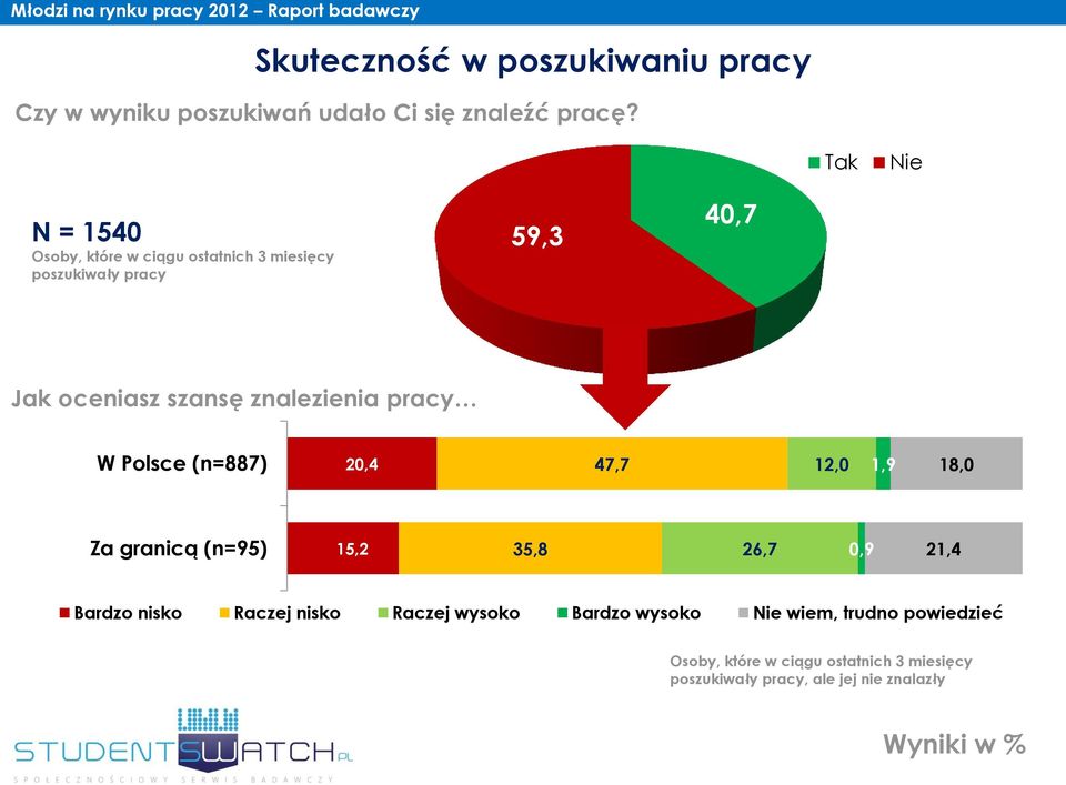 znalezienia pracy W Polsce (n=887) 20,4 47,7 12,0 1,9 18,0 Za granicą (n=95) 15,2 35,8 26,7 0,9 21,4 Bardzo nisko