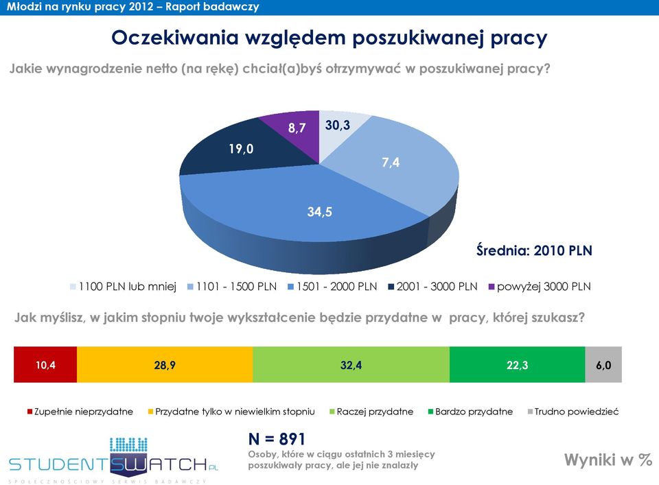 stopniu twoje wykształcenie będzie przydatne w pracy, której szukasz?