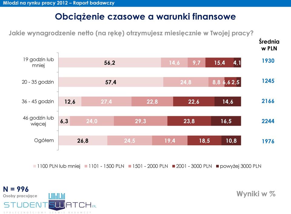 12,6 27,4 22,8 22,6 14,6 2166 46 godzin lub więcej 6,3 24,0 29,3 23,8 16,5 2244 Ogółem 26,8 24,5 19,4 18,5 10,8