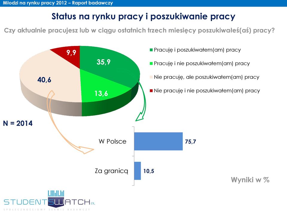 9,9 35,9 Pracuję i poszukiwałem(am) pracy Pracuję i nie poszukiwałem(am) pracy 40,6