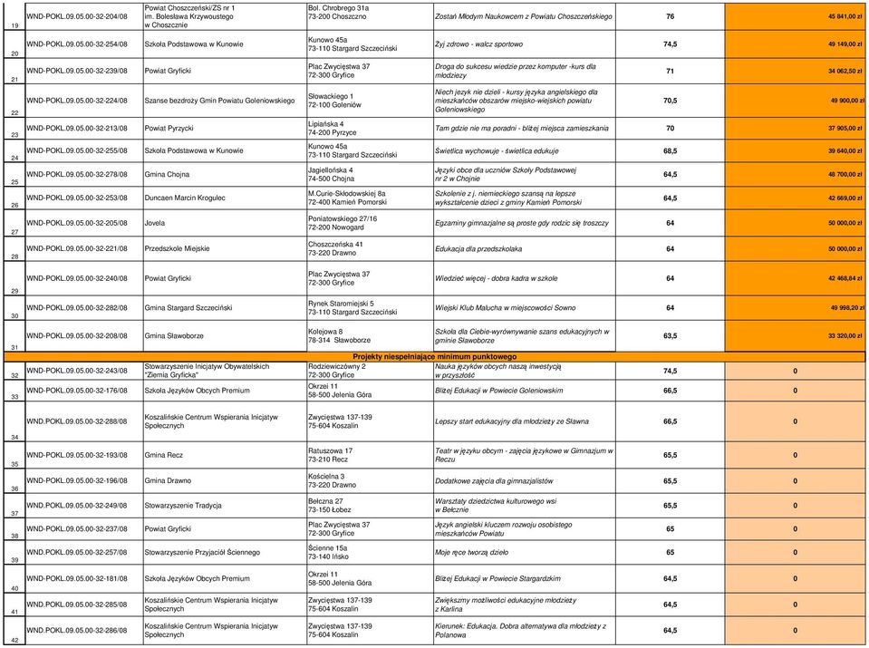 00-32-254/08 śyj zdrowo - walcz sportowo 74,5 49 149,00 zł 21 WND-POKL.09.05.00-32-239/08 Droga do sukcesu wiedzie przez komputer -kurs dla młodziezy 71 34 062,50 zł 22 23 24 WND-POKL.09.05.00-32-224/08 WND-POKL.