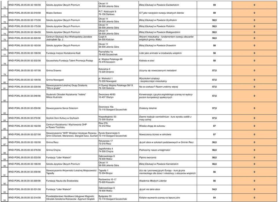 Kościuszki 9 76-150 Darłowo Czajki 6 64-000 Kościan ICT jako narzędzie rozwoju lokalnych liderów 59 0 BliŜej Edukacji w Powiecie Gryfińskim 58,5 0 BliŜej Edukacji w Powiecie Polickim 58,5 0 BliŜej