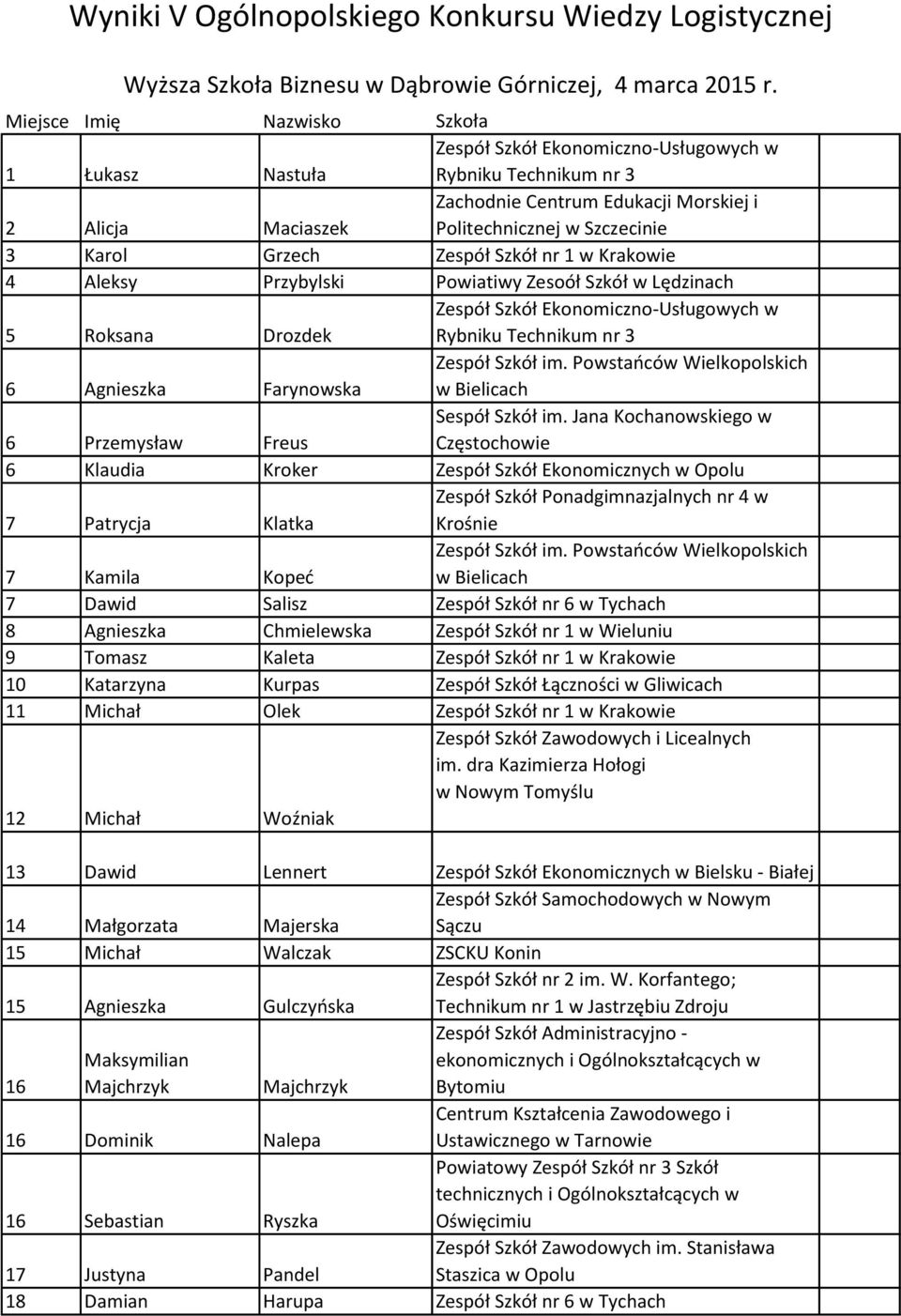 4 Aleksy Przybylski Powiatiwy Zesoół Szkół w Lędzinach 5 Roksana Drozdek Rybniku Technikum nr 3 6 Agnieszka Farynowska Zespół Szkół im.
