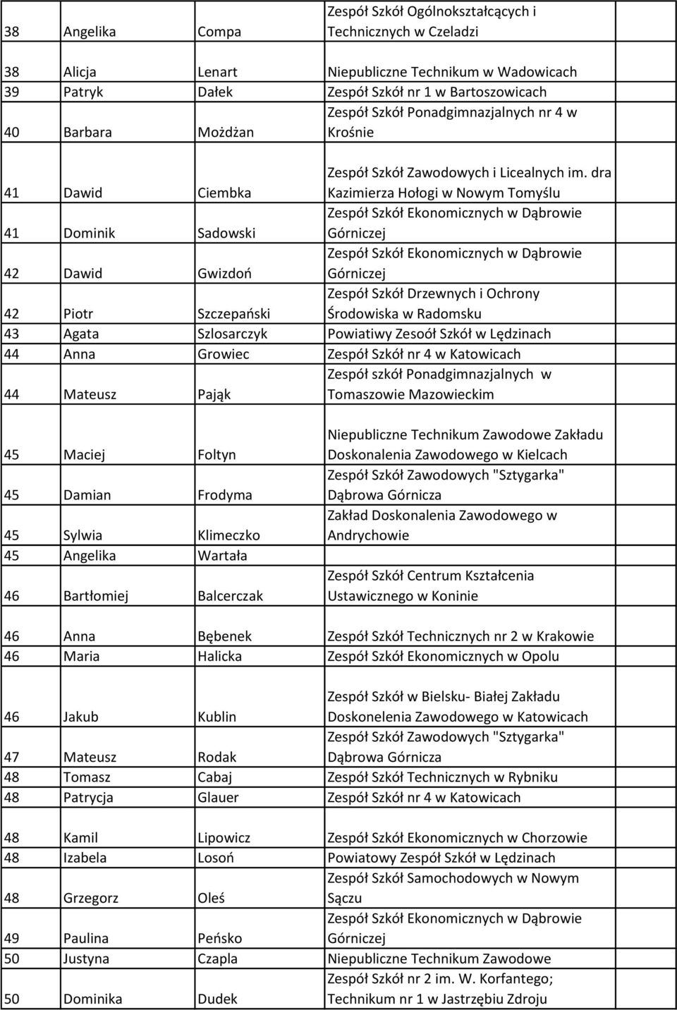 dra Kazimierza Hołogi w Nowym Tomyślu 41 Dominik Sadowski 42 Dawid Gwizdoń 42 Piotr Szczepański Zespół Szkół Drzewnych i Ochrony Środowiska w Radomsku 43 Agata Szlosarczyk Powiatiwy Zesoół Szkół w