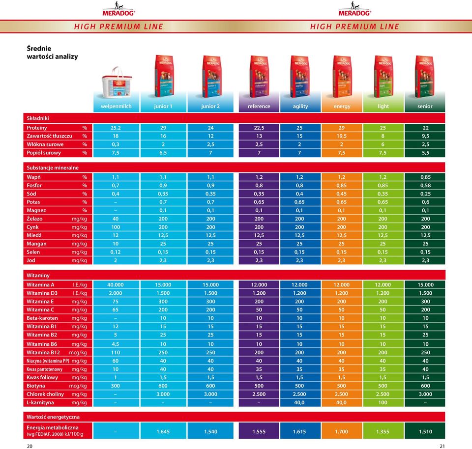 0,45 0,35 0,25 Potas % 0,7 0,7 0,65 0,65 0,65 0,65 0,6 Magnez % 0,1 0,1 0,1 0,1 0,1 0,1 0,1 Żelazo mg/kg 40 200 200 200 200 200 200 200 Cynk mg/kg 100 200 200 200 200 200 200 200 Miedź mg/kg 12 12,5