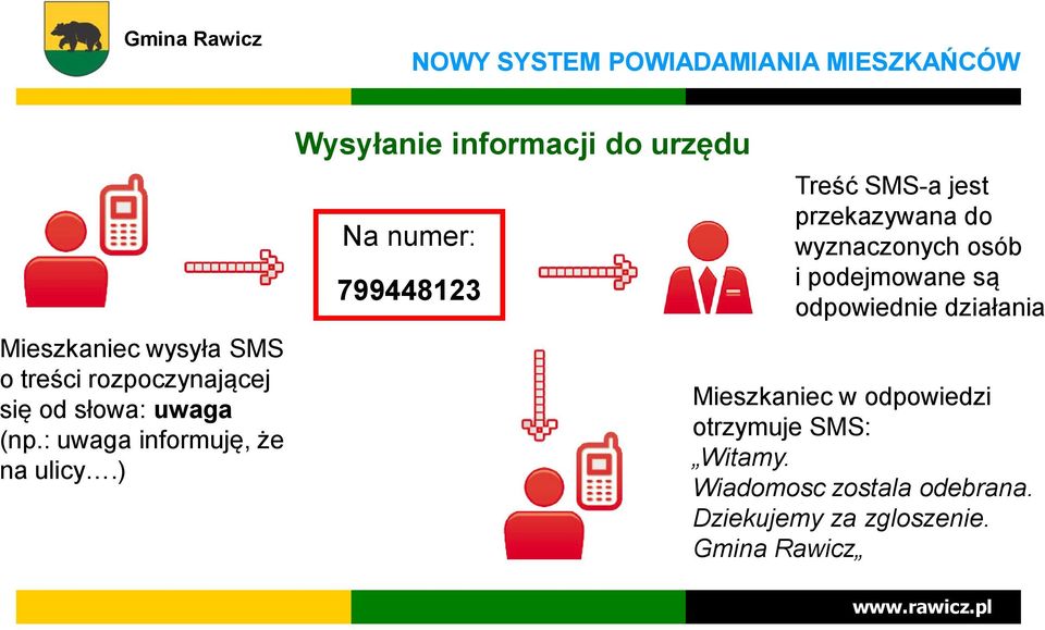 ) Wysyłanie informacji do urzędu Na numer: 799448123 Treść SMS-a jest przekazywana do wyznaczonych