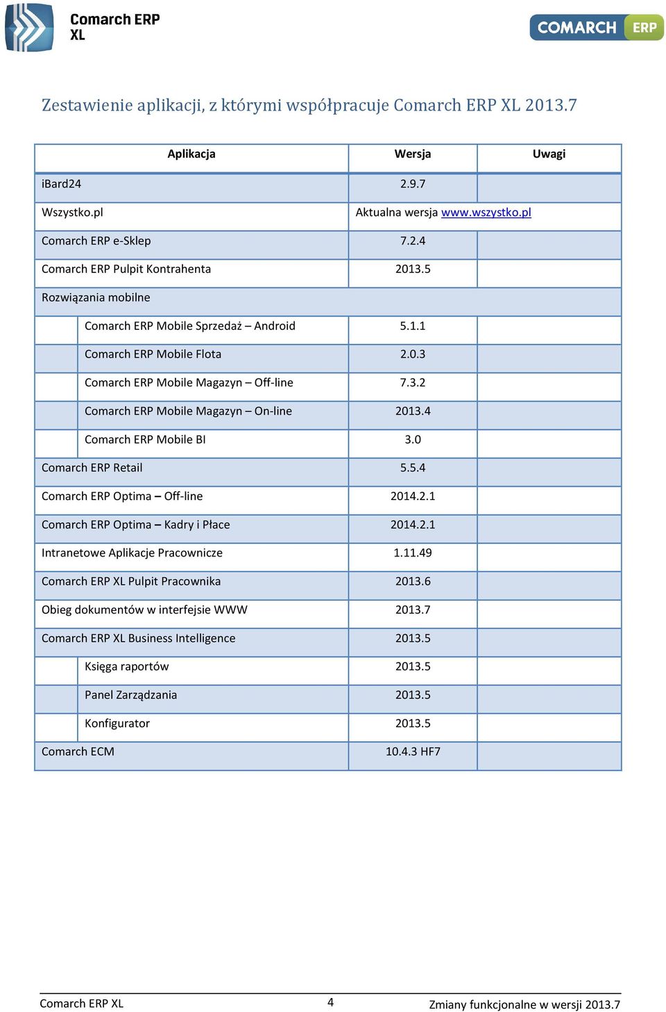 4 Comarch ERP Mobile BI 3.0 Comarch ERP Retail 5.5.4 Comarch ERP Optima Off-line 2014.2.1 Comarch ERP Optima Kadry i Płace 2014.2.1 Intranetowe Aplikacje Pracownicze 1.11.