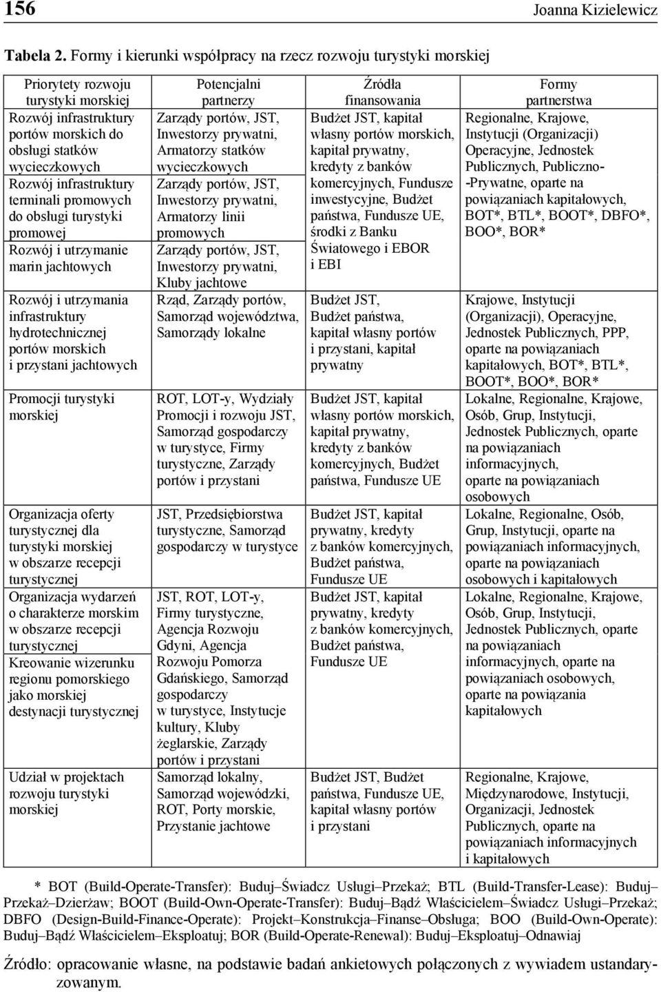 terminali promowych do obsługi turystyki promowej Rozwój i utrzymanie marin jachtowych Rozwój i utrzymania infrastruktury hydrotechnicznej portów morskich i przystani jachtowych Promocji turystyki